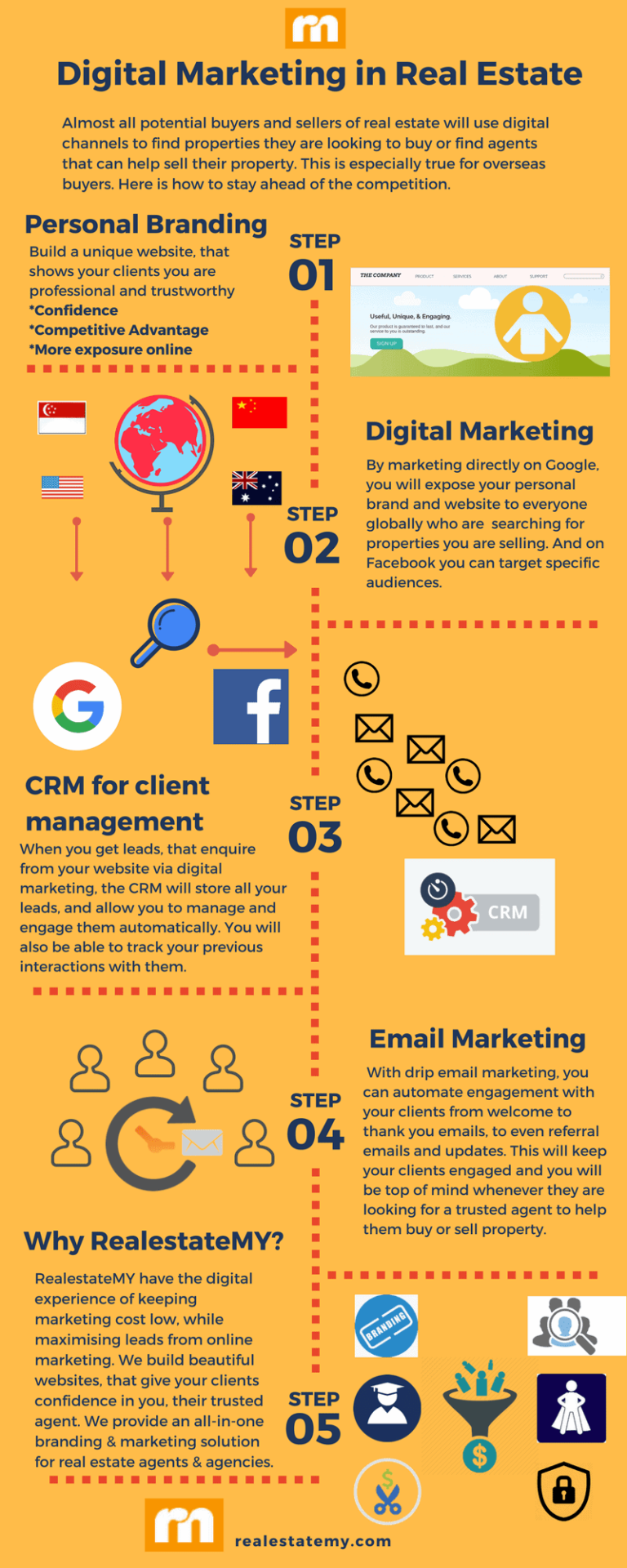 Digital Marketing in Real Estate Infographic | RealestateMY Blog